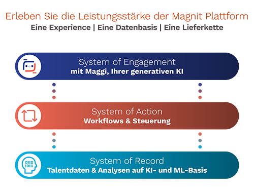 Magnit Platform