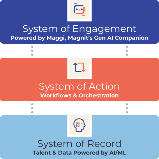 Magnit Platform