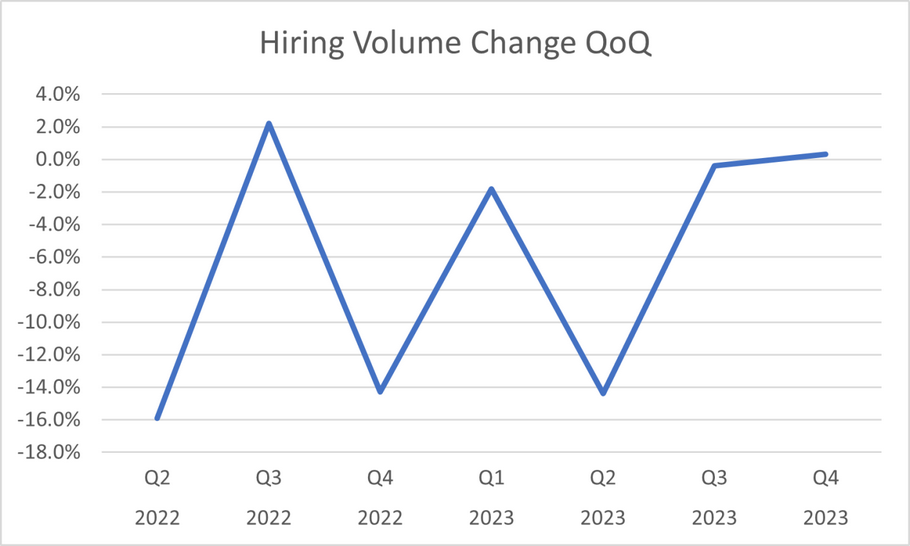 QoQ Changes in U.S. Contingent Workforce Employment