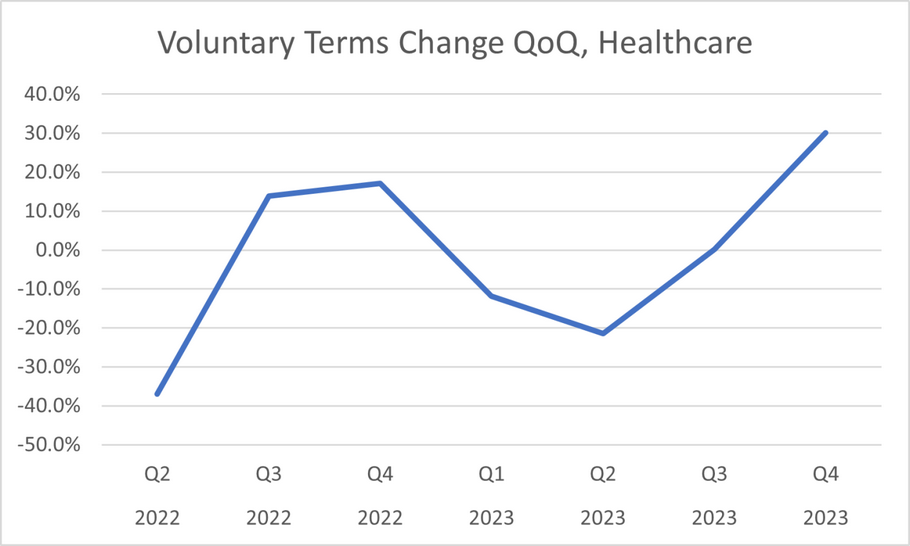 Voluntary Terms Change QoQ, Hrealthcare