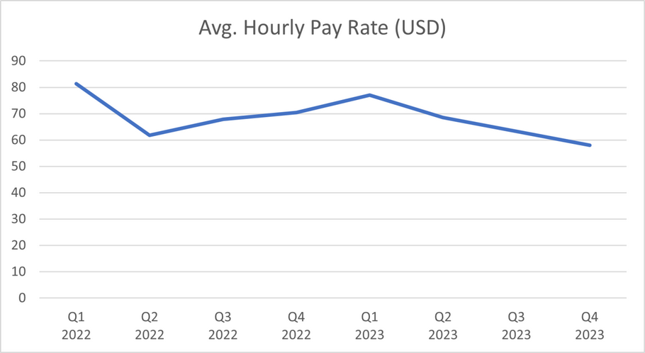 QoQ Change in U.S. Contingent Workforce Average Hourly Pay: -8.3%