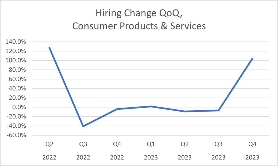 Hiring Change QoQ, Consumer Products & Services