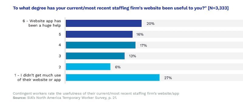bar graph showing usefulness of staffing firm website to workers