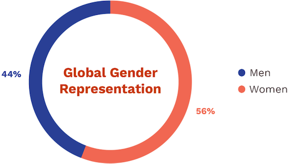 Magnit current global gender representation 
