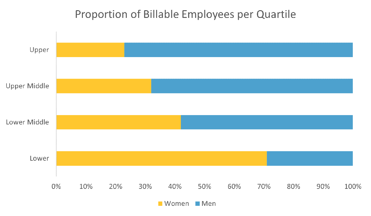 Graph: Proportion of Billable Employees per Quartile