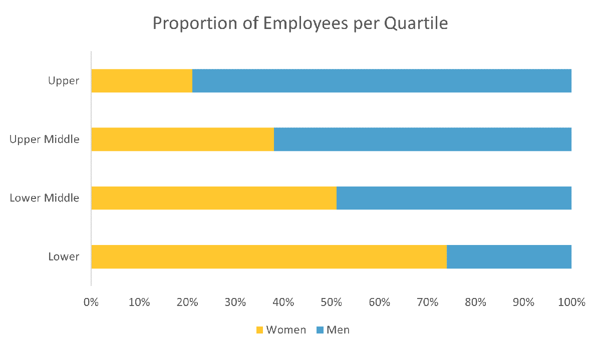  Proportion of employees at each level of the organization.