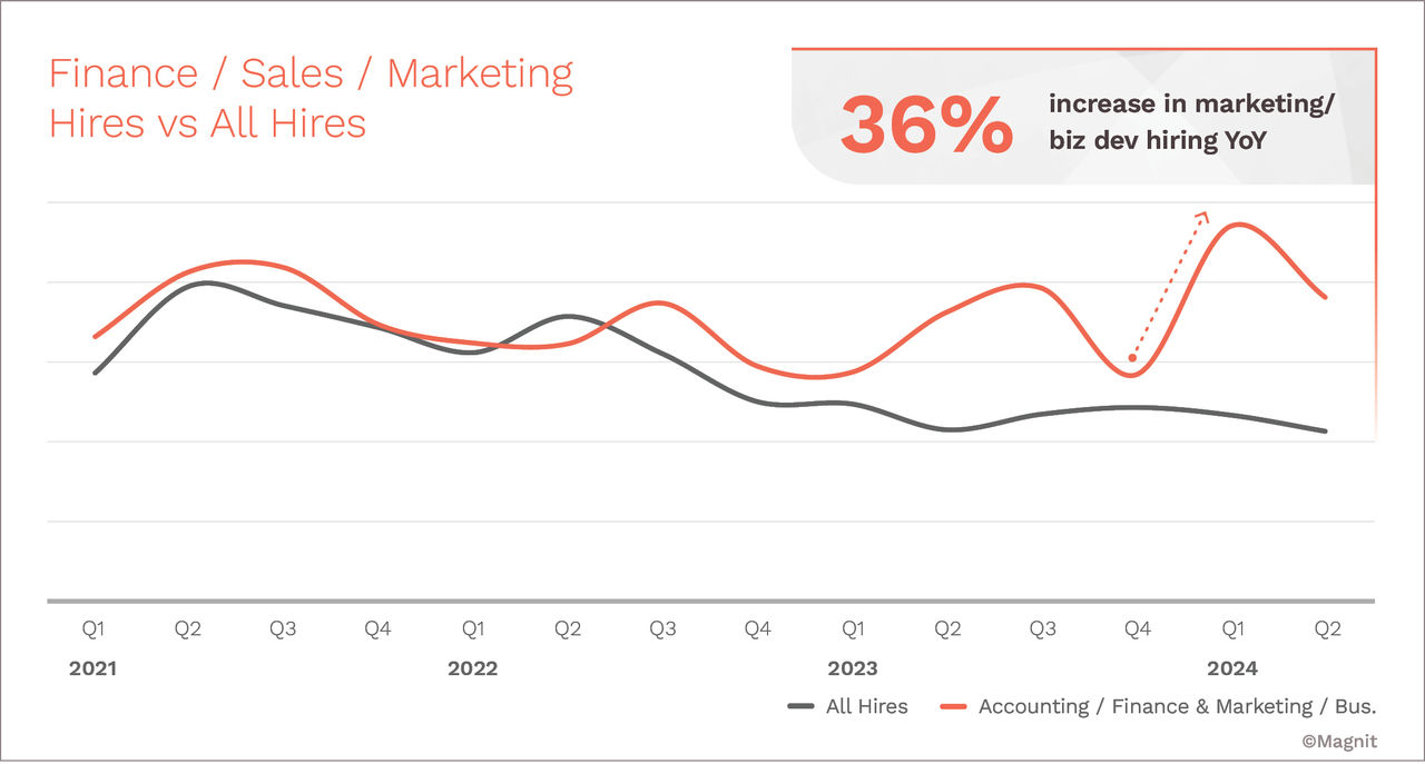 Amidst Strategic Downsizing, Sales/Biz Dev and Marketing Roles Are on the Rise