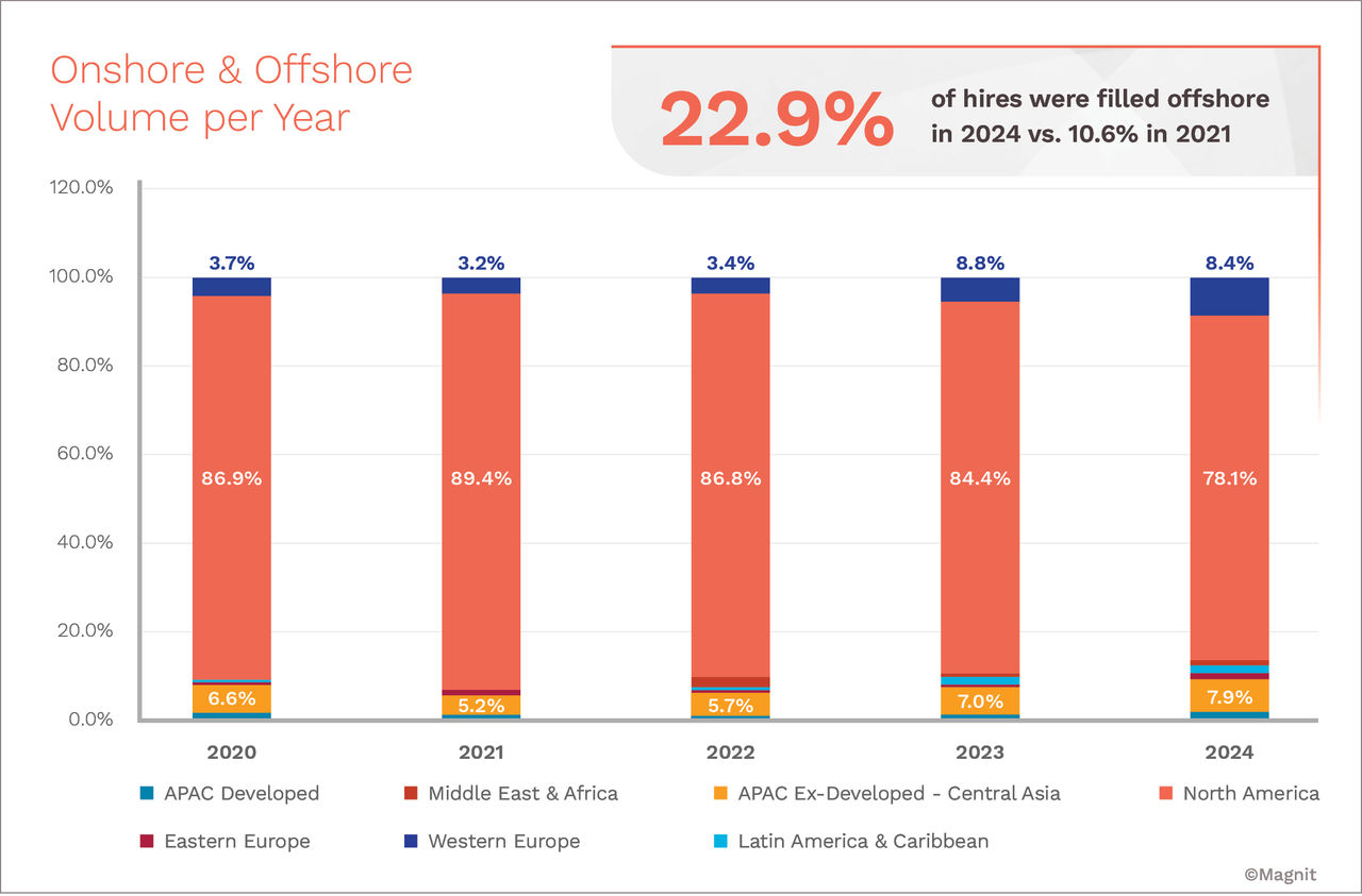Offshoring Is Steadily Increasing