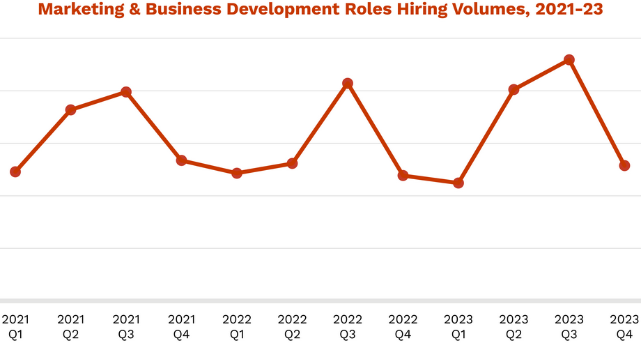 Marketing and Business Development Roles Hiring Volumes 2021-2023